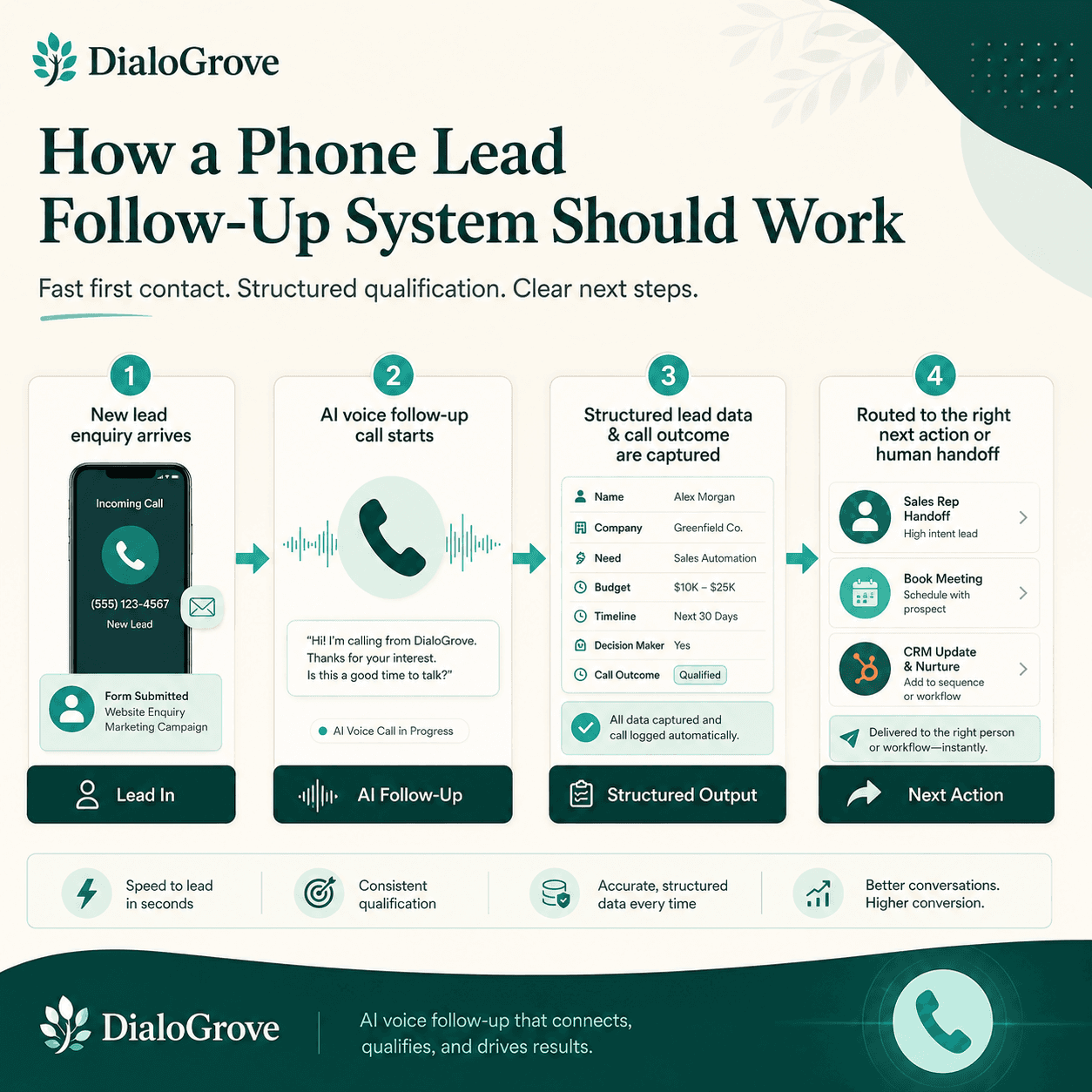 How a Phone Lead Follow Up System Should Work