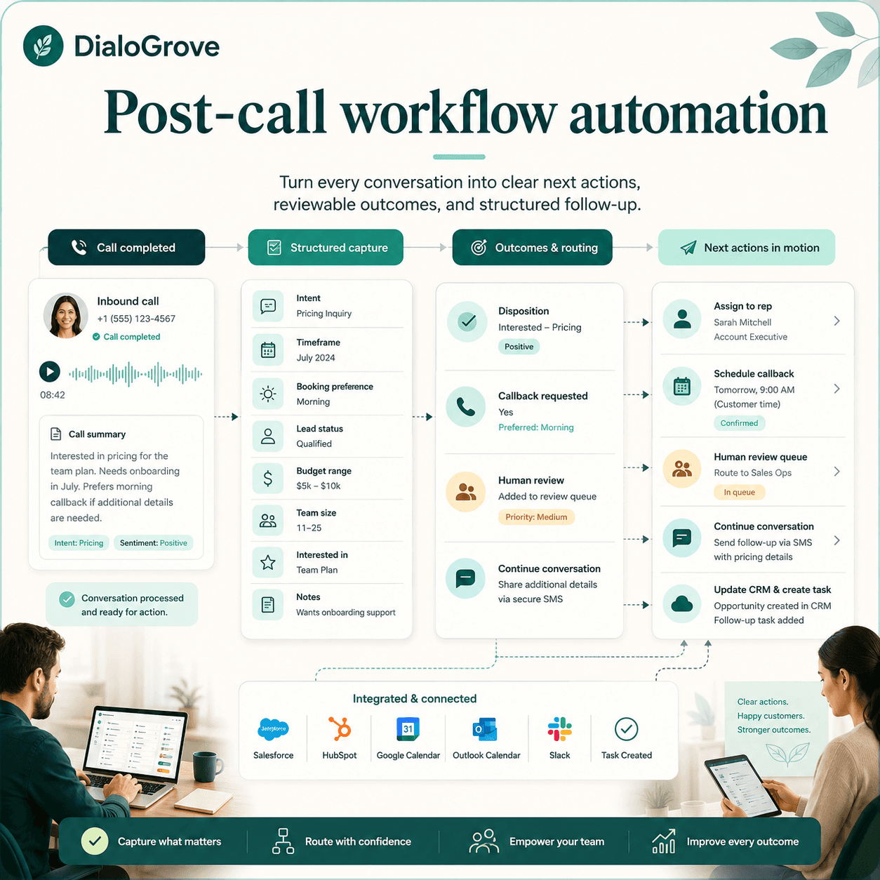 What Is Post Call Workflow Automation?
